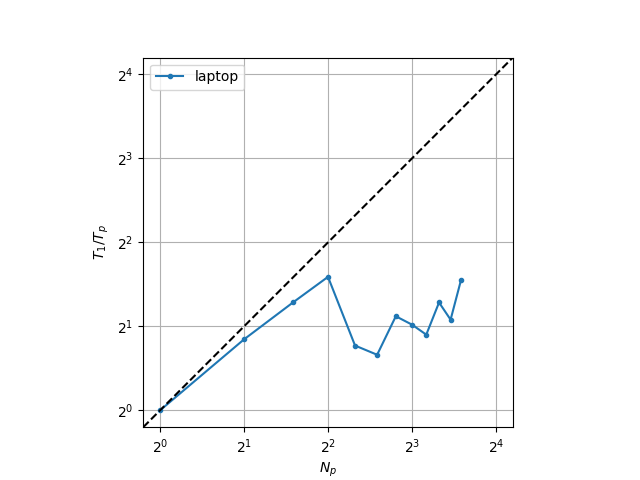 Strong scaling on laptop processor