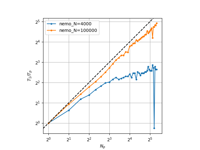 Strong scaling on supercomputer