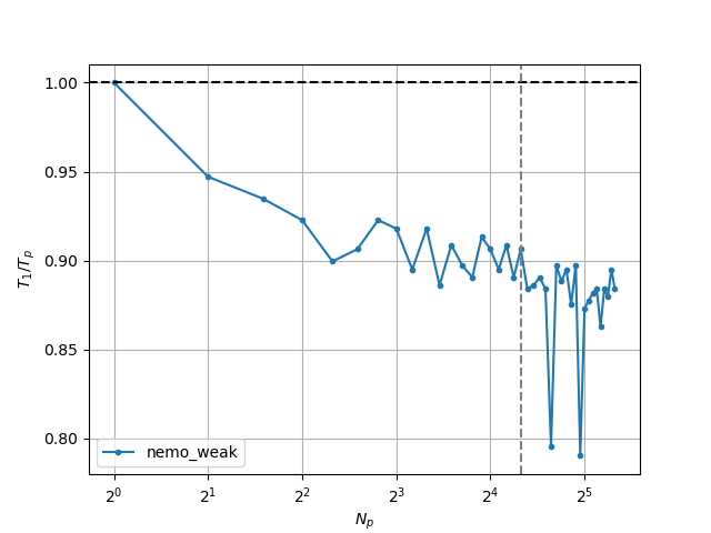 Weak scaling on supercomputer