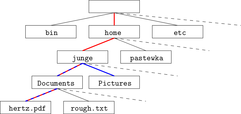 directory structure